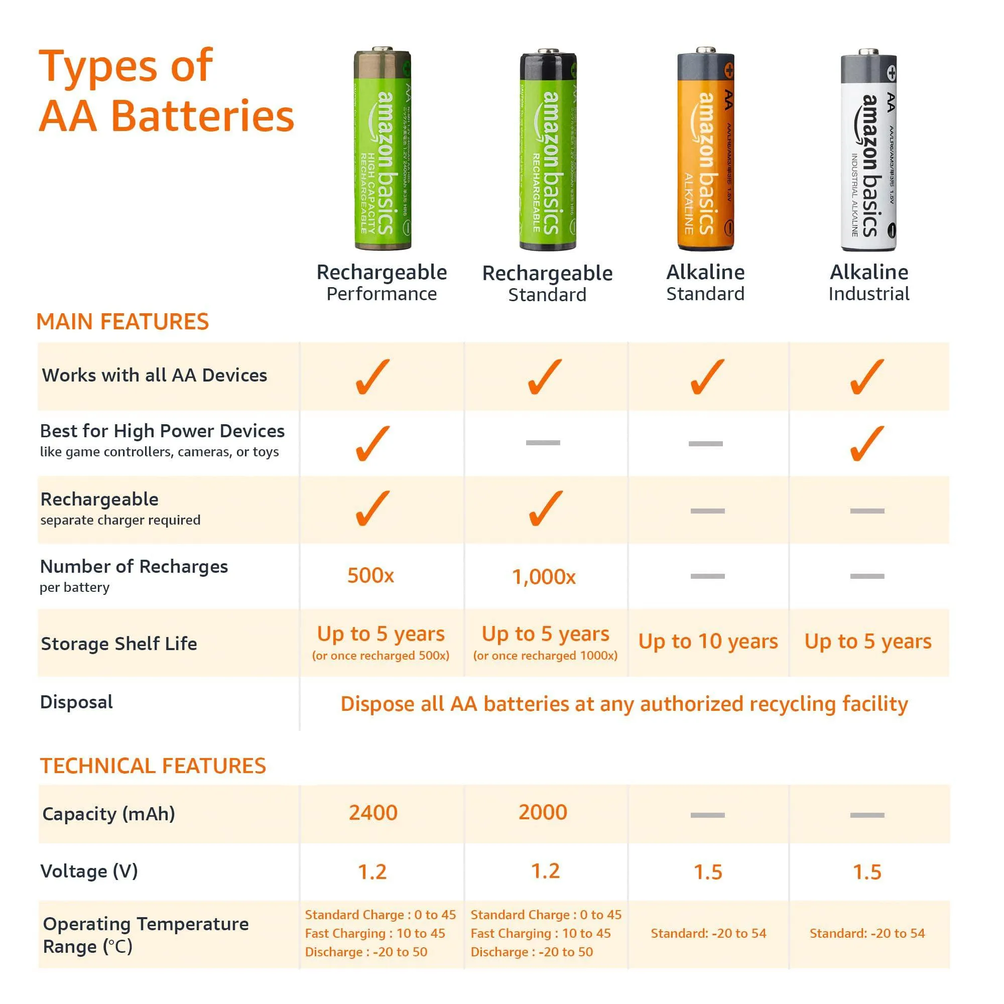 AmazonBasics AA 1.5 Volt Performance Alkaline Batteries - Pack of 20