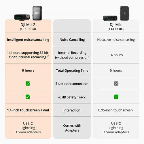 DJI Mic 2 Wireless Microphone System/Recorder for Camera & Smartphone